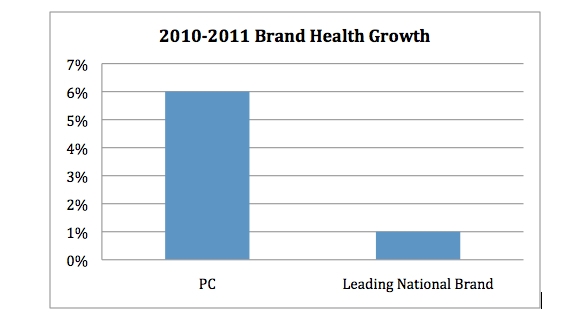 2010-2011 Brand Health Growth